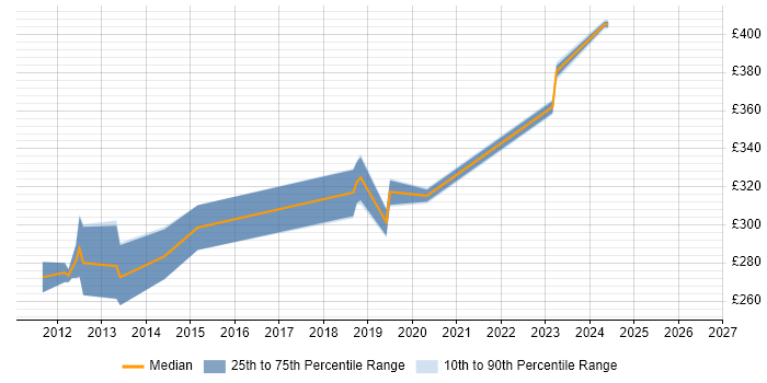Contractor daily rate distribution trend for jobs in Manchester citing InstallShield