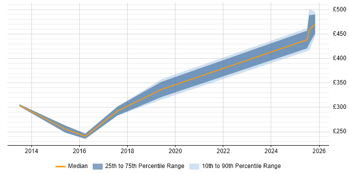 Contractor daily rate distribution trend for jobs in Manchester citing Instructional Design