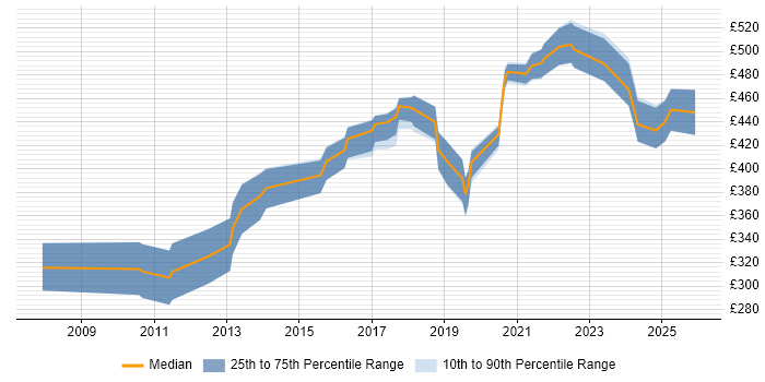 Contractor daily rate distribution trend for Integration Developer job vacancies in Manchester