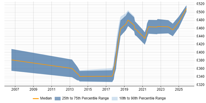 Contractor daily rate distribution trend for Integration Engineer job vacancies in Manchester