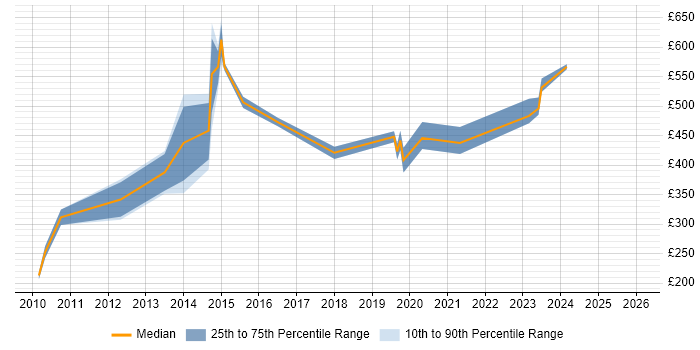 Contractor daily rate distribution trend for Integration Project Manager job vacancies in Manchester