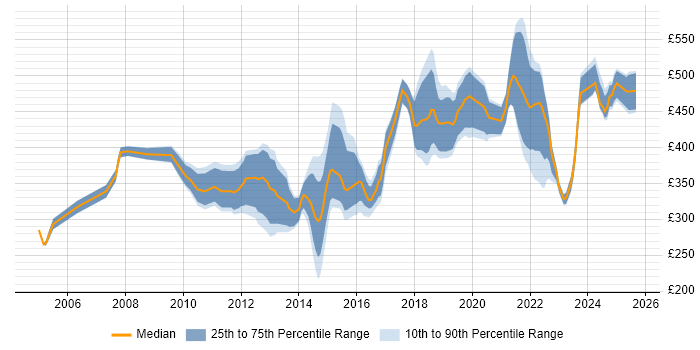Contractor daily rate distribution trend for jobs in Manchester citing Integration Testing