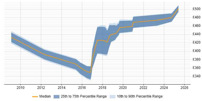 Contractor daily rate distribution trend for jobs in Manchester citing IntelliJ