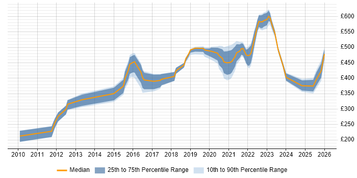 Contractor daily rate distribution trend for jobs in Manchester citing Interaction Design