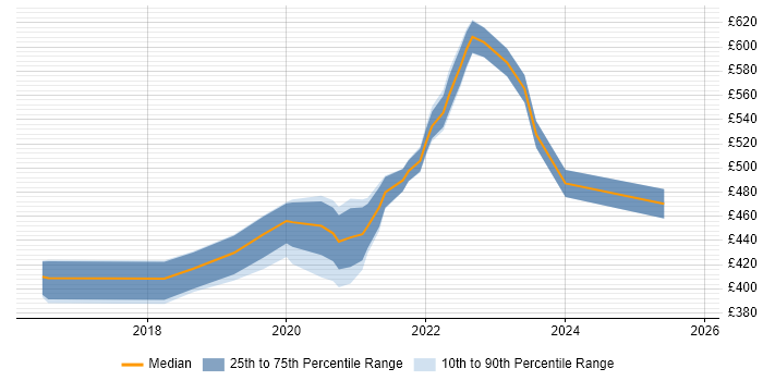 Contractor daily rate distribution trend for Interaction Designer job vacancies in Manchester