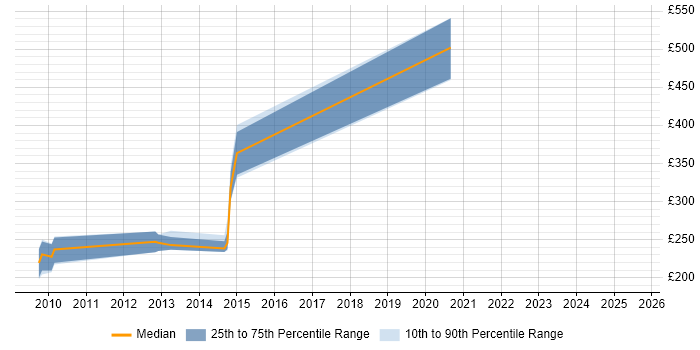 Contractor daily rate distribution trend for Interface Designer job vacancies in Manchester