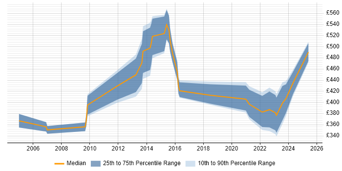 Contractor daily rate distribution trend for jobs in Manchester citing Internal Audit