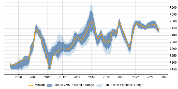Contractor daily rate distribution trend for jobs in Manchester citing Internet Contractor daily rate distribution trend for jobs in Manchester citing Internet