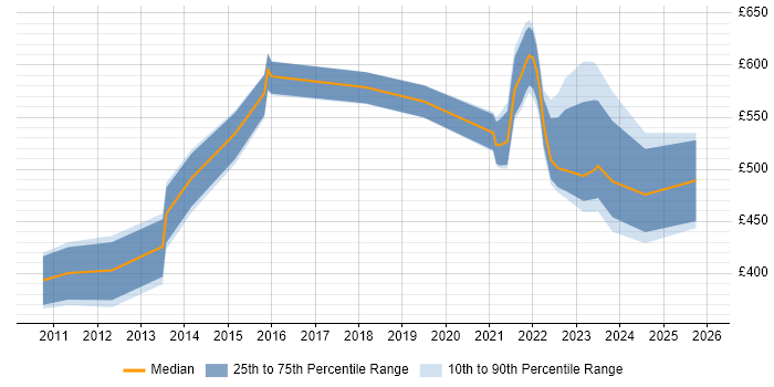 Contractor daily rate distribution trend for jobs in Manchester citing Investment Management