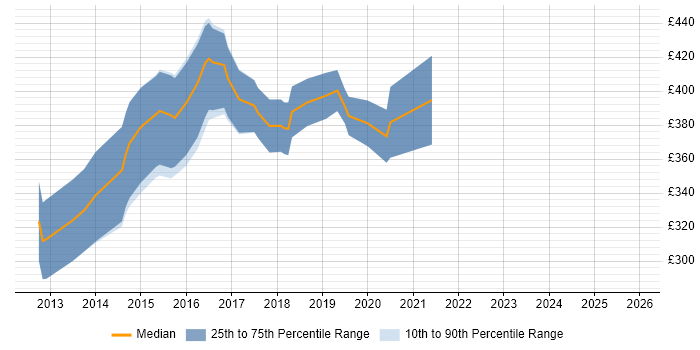 Contractor daily rate distribution trend for iOS Android Developer job vacancies in Manchester