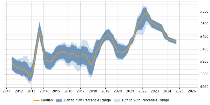 Contractor daily rate distribution trend for iOS Developer job vacancies in Manchester