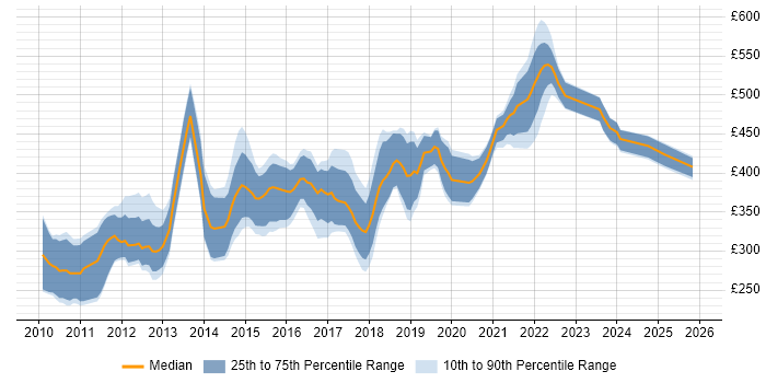 Contractor daily rate distribution trend for jobs in Manchester citing iOS Development