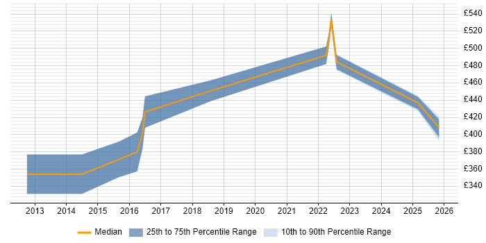 Contractor daily rate distribution trend for iOS Software Engineer job vacancies in Manchester