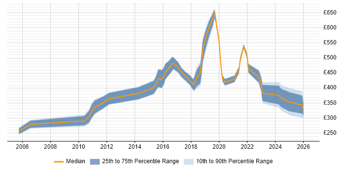 Contractor daily rate distribution trend for jobs in Manchester citing IPsec