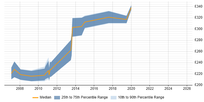 Contractor daily rate distribution trend for jobs in Manchester citing ISA Server