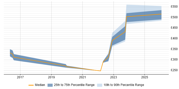 Contractor daily rate distribution trend for jobs in Manchester citing Isilon