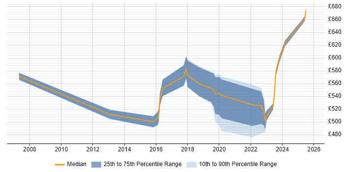 Contractor daily rate distribution trend for jobs in Manchester citing ISMS