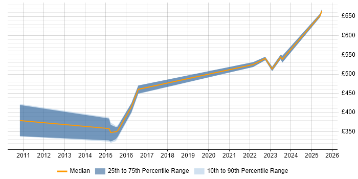 Contractor daily rate distribution trend for jobs in Manchester citing ISO 27001 Lead Auditor