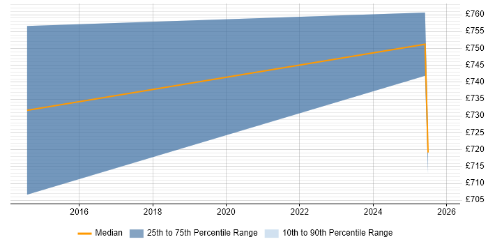 Contractor daily rate distribution trend for jobs in Manchester citing ISO 27001 Lead Implementer