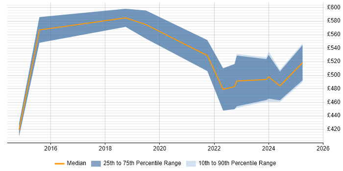 Contractor daily rate distribution trend for jobs in Manchester citing ISO 22301 Contractor daily rate distribution trend for jobs in Manchester citing ISO 22301
