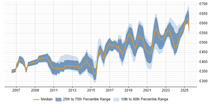 Contractor daily rate distribution trend for jobs in Manchester citing ISO/IEC 27001 Contractor daily rate distribution trend for jobs in Manchester citing ISO/IEC 27001