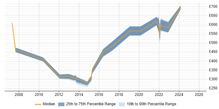 Contractor daily rate distribution trend for jobs in Manchester citing ISO/IEC 27002 (supersedes ISO/IEC 17799)