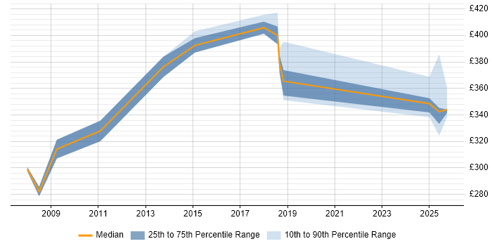 Contractor daily rate distribution trend for jobs in Manchester citing ISPF