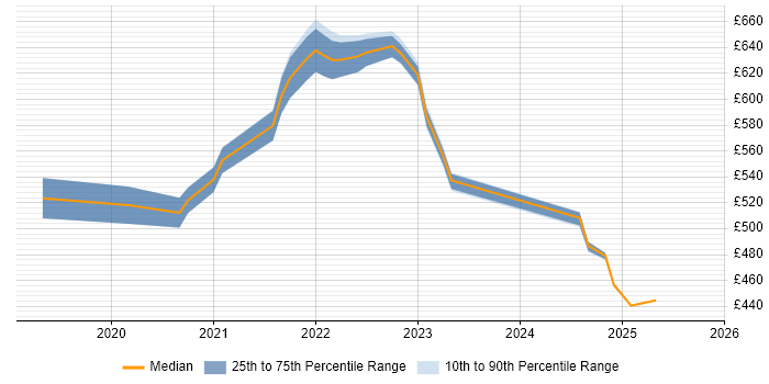 Contractor daily rate distribution trend for jobs in Manchester citing Istio Contractor daily rate distribution trend for jobs in Manchester citing Istio