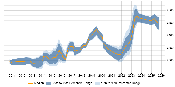 Contractor daily rate distribution trend for jobs in Manchester citing ISTQB Contractor daily rate distribution trend for jobs in Manchester citing ISTQB