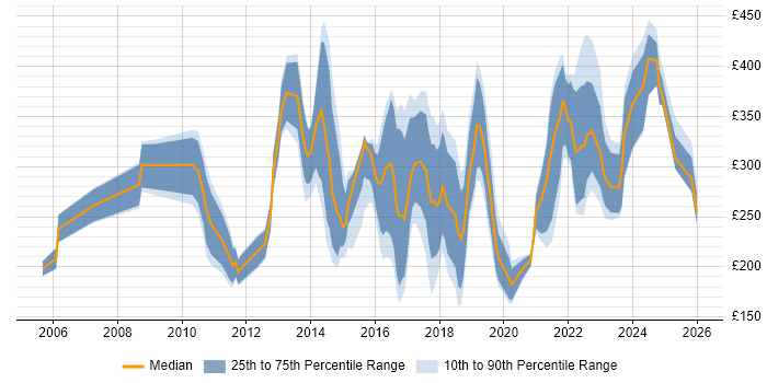 Contractor daily rate distribution trend for IT Analyst job vacancies in Manchester
