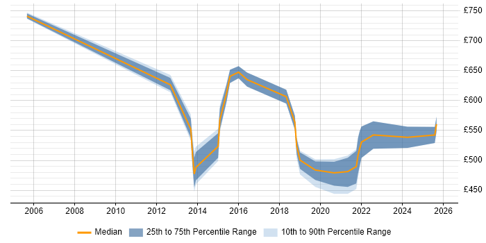 Contractor daily rate distribution trend for IT Architect job vacancies in Manchester