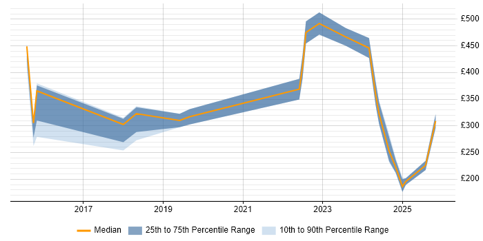 Contractor daily rate distribution trend for jobs in Manchester citing IT Asset Management