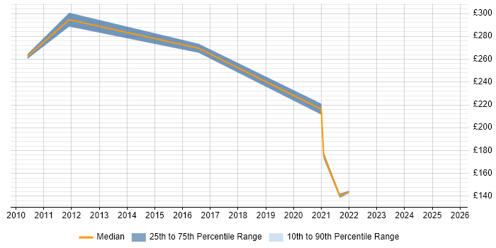 Contractor daily rate distribution trend for IT Assistant job vacancies in Manchester