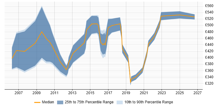 Contractor daily rate distribution trend for IT Consultant job vacancies in Manchester
