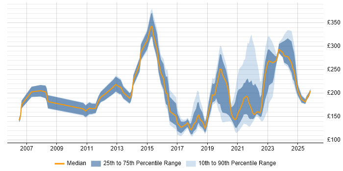 Contractor daily rate distribution trend for IT Engineer job vacancies in Manchester