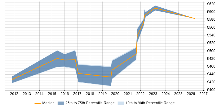 Contractor daily rate distribution trend for IT Finance Manager job vacancies in Manchester