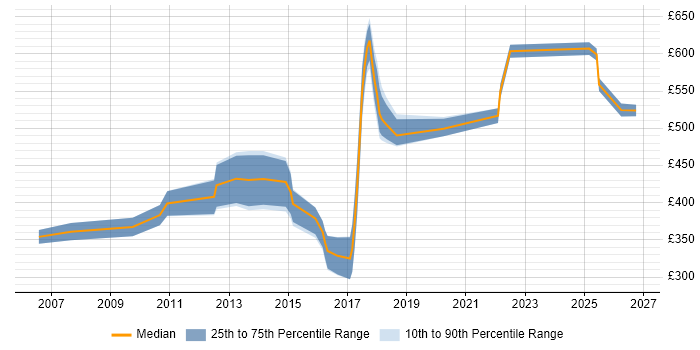 Contractor daily rate distribution trend for jobs in Manchester citing IT Governance