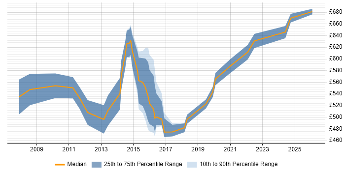 Contractor daily rate distribution trend for IT Programme Manager job vacancies in Manchester