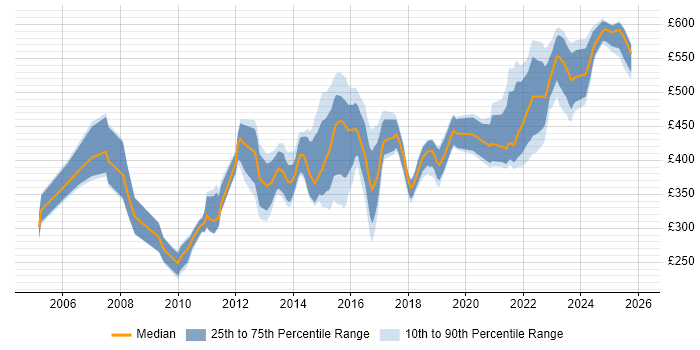 Contractor daily rate distribution trend for IT Project Manager job vacancies in Manchester