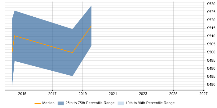 Contractor daily rate distribution trend for IT Risk Consultant job vacancies in Manchester