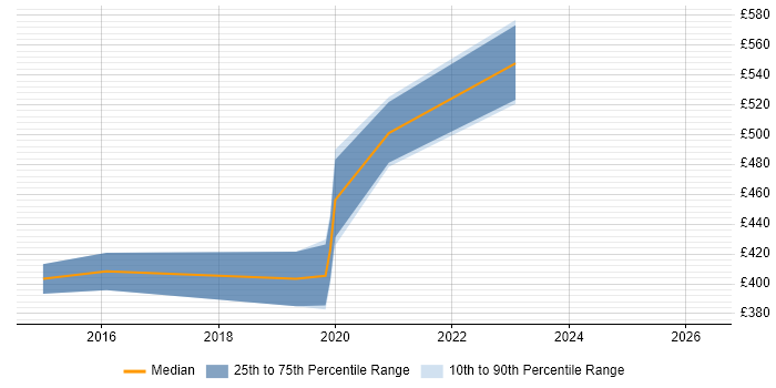 Contractor daily rate distribution trend for IT Security Engineer job vacancies in Manchester