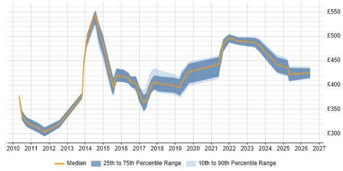 Contractor daily rate distribution trend for IT Services Manager job vacancies in Manchester