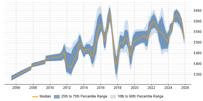 Contractor daily rate distribution trend for jobs in Manchester citing IT Strategy