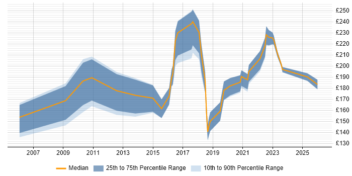Contractor daily rate distribution trend for IT Support Analyst job vacancies in Manchester