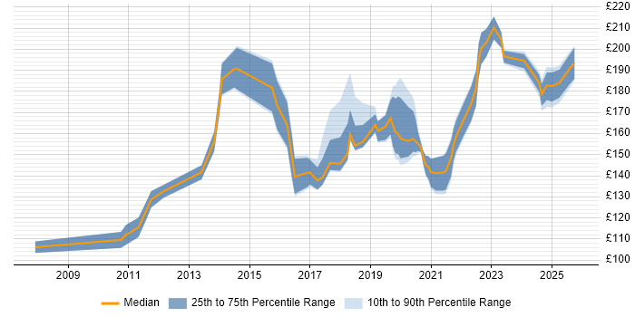 Contractor daily rate distribution trend for IT Support Engineer job vacancies in Manchester