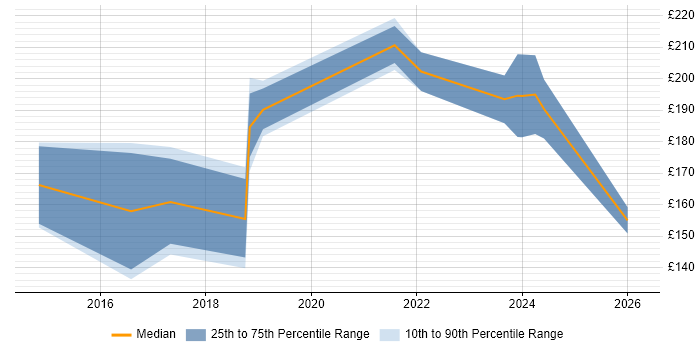 Contractor daily rate distribution trend for IT Support Technician job vacancies in Manchester