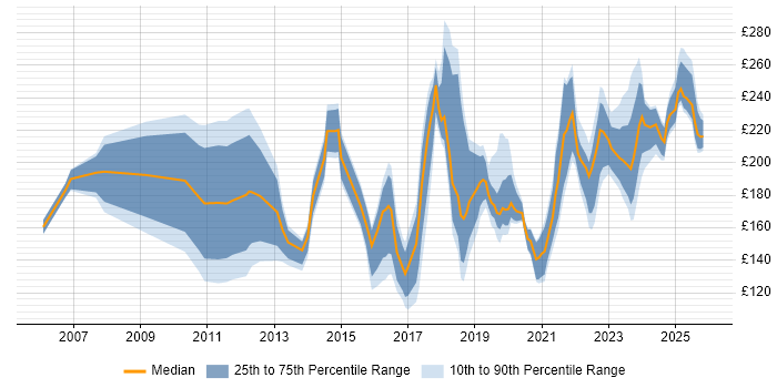 Contractor daily rate distribution trend for IT Support job vacancies in Manchester