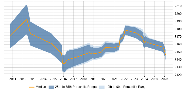 Contractor daily rate distribution trend for IT Technician job vacancies in Manchester