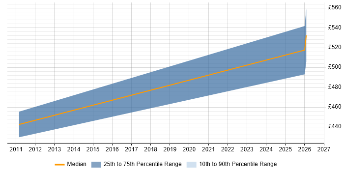Contractor daily rate distribution trend for ITIL Configuration Manager job vacancies in Manchester
