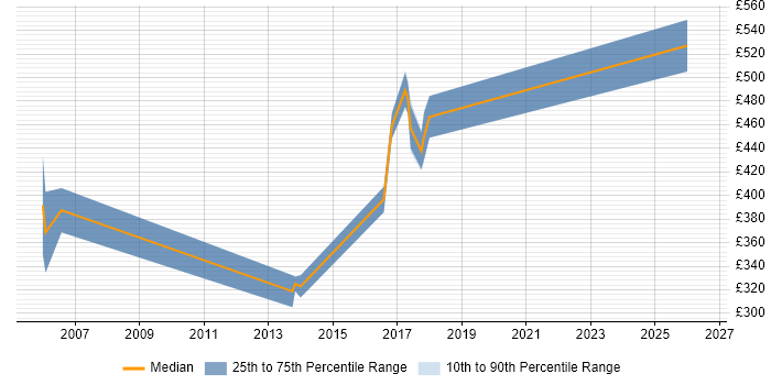 Contractor daily rate distribution trend for ITIL Consultant job vacancies in Manchester